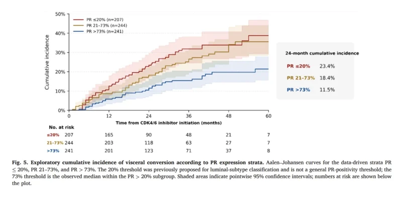 When Bone-Only HR+/HER2− Breast Cancer Turns Visceral: What PR Expression May Tell Us in the CDK4/6 Era 9 Bone-Only