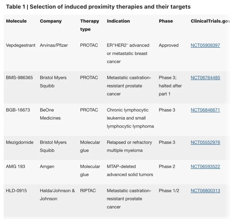 Vepdegestrant Opens the PROTAC Era in Breast Cancer: Why Induced Proximity Matters Beyond ESR1 5 Vepdegestrant