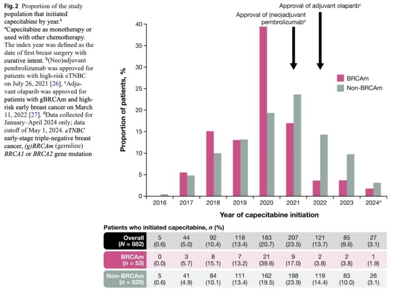 BRCA-Mutated Early TNBC