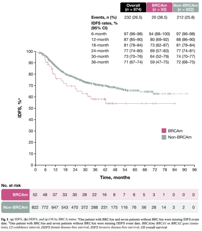 BRCA-Mutated Early TNBC
