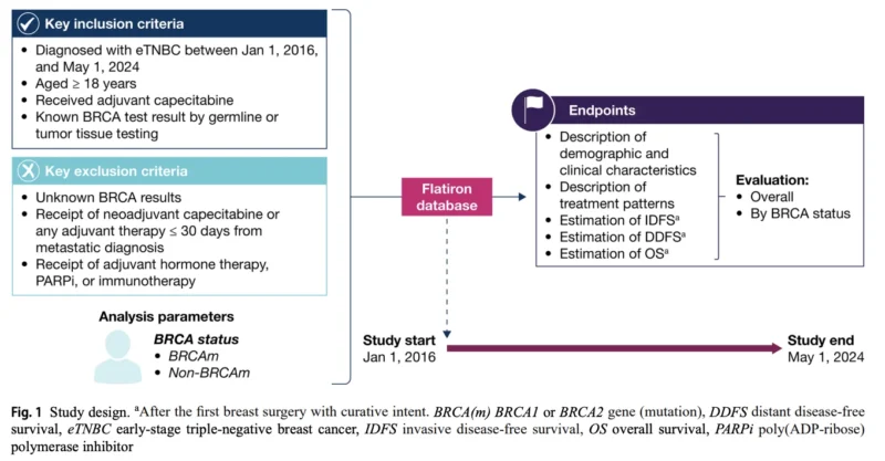 BRCA-Mutated Early TNBC