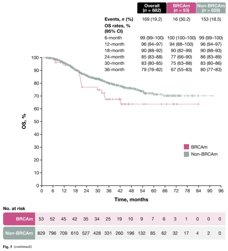 BRCA-Mutated Early TNBC