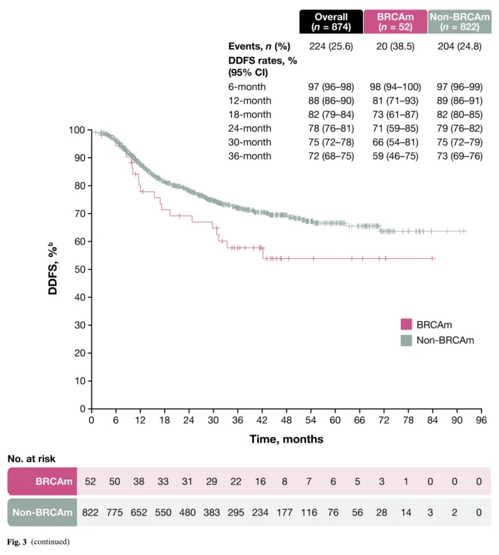 BRCA-Mutated Early TNBC