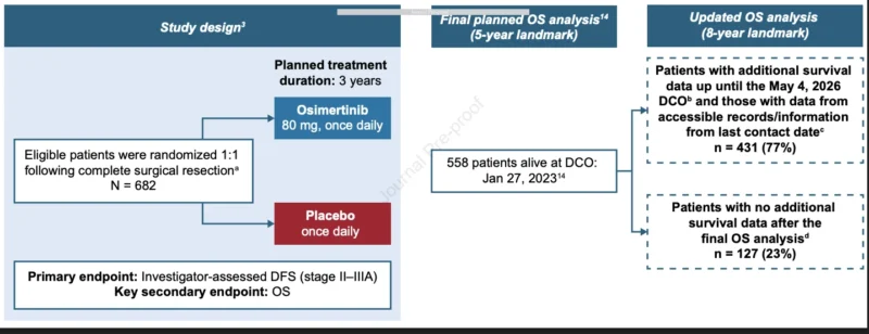 ADAURA at WCLC 2026: 8-Year Survival Confirms Durable Benefit of Adjuvant Osimertinib in Resected EGFR-Mutated NSCLC 2 ADAURA