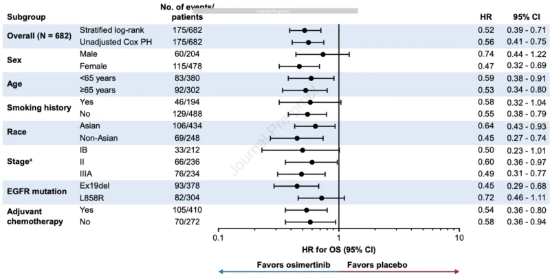 ADAURA at WCLC 2026: 8-Year Survival Confirms Durable Benefit of Adjuvant Osimertinib in Resected EGFR-Mutated NSCLC 4 ADAURA