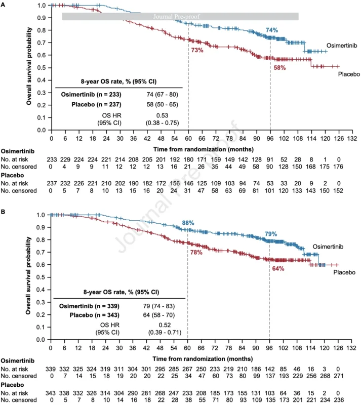 ADAURA at WCLC 2026: 8-Year Survival Confirms Durable Benefit of Adjuvant Osimertinib in Resected EGFR-Mutated NSCLC 3 ADAURA