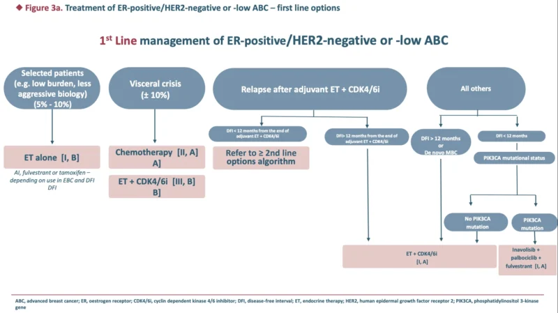 ABC8 Guidelines Accepted for Publication: A More Molecular, Sequential, and Patient-Centered Framework for Advanced Breast Cancer 4 ABC8 Guidelines