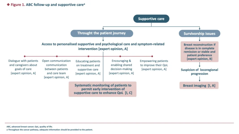ABC8 Guidelines Accepted for Publication: A More Molecular, Sequential, and Patient-Centered Framework for Advanced Breast Cancer 2 ABC8 Guidelines