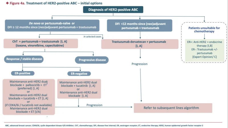ABC8 Guidelines Accepted for Publication: A More Molecular, Sequential, and Patient-Centered Framework for Advanced Breast Cancer 7 ABC8 Guidelines