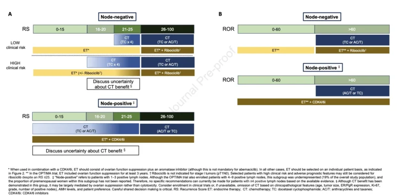 Premenopausal HR+/HER2−