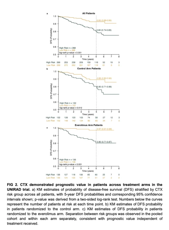 Multi-Modal AI May Refine Adjuvant Escalation in High-Risk HR+/HER2− Early Breast Cancer 3 Multi-Modal AI