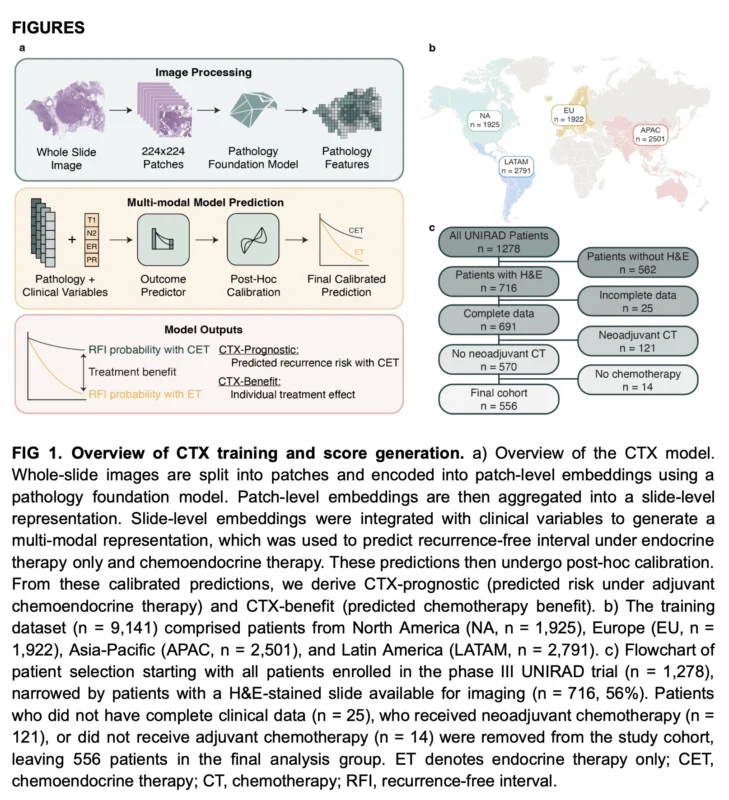 Multi-Modal AI May Refine Adjuvant Escalation in High-Risk HR+/HER2− Early Breast Cancer 2 Multi-Modal AI