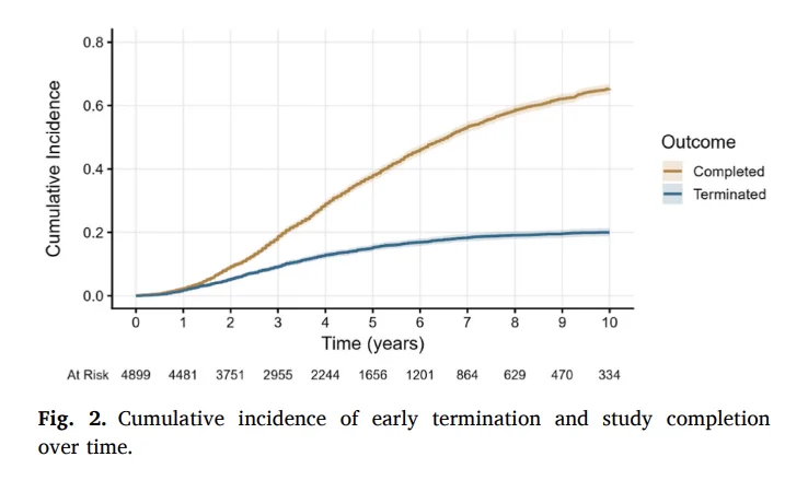 Why Breast Cancer Clinical Trials Stop Early: Poor Accrual Remains the Leading Threat to Study Completion 3 Breast Cancer