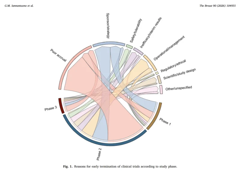 Why Breast Cancer Clinical Trials Stop Early: Poor Accrual Remains the Leading Threat to Study Completion 2 Breast Cancer
