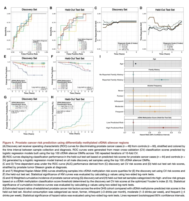 cfDNA Methylation