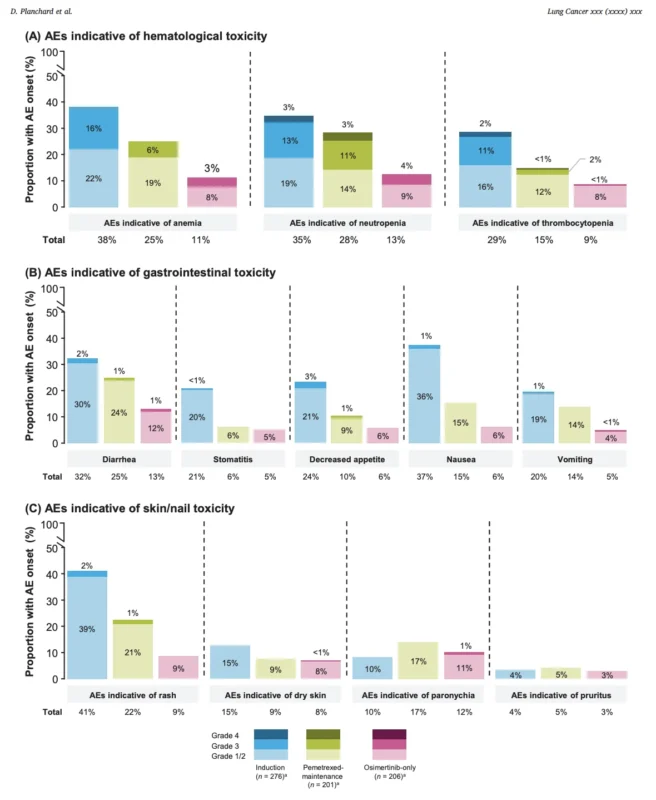 FLAURA2 Long-Term Safety: Toxicity Peaks Early With Osimertinib Plus Chemotherapy and Declines Over Time 4 FLAURA2