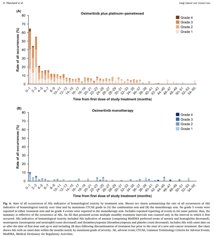 FLAURA2 Long-Term Safety: Toxicity Peaks Early With Osimertinib Plus Chemotherapy and Declines Over Time 7 FLAURA2