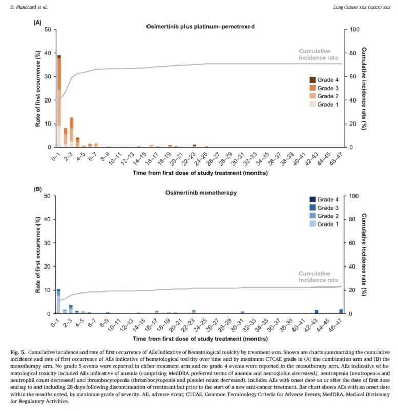 FLAURA2 Long-Term Safety: Toxicity Peaks Early With Osimertinib Plus Chemotherapy and Declines Over Time 6 FLAURA2