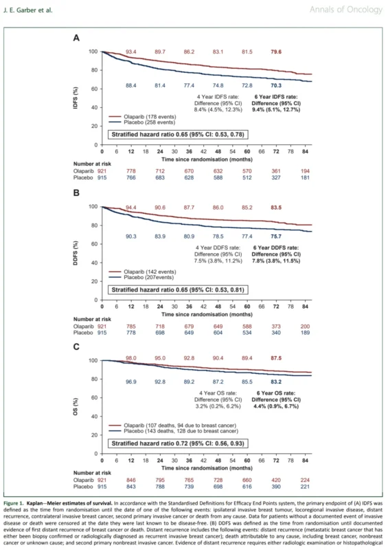 OlympiA at 6 Years: Adjuvant Olaparib Delivers Sustained Survival Benefit in Germline BRCA–Associated Early Breast Cancer 2 OlympiA