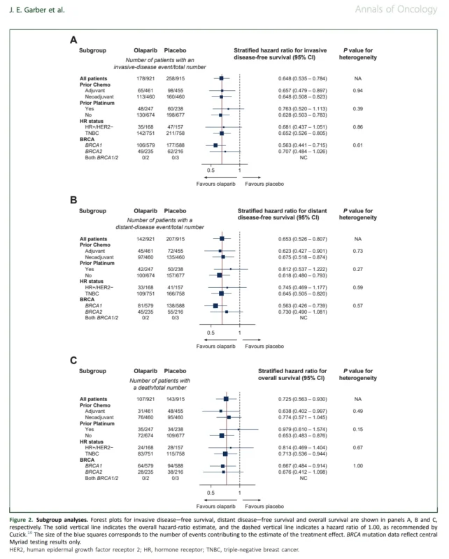 OlympiA at 6 Years: Adjuvant Olaparib Delivers Sustained Survival Benefit in Germline BRCA–Associated Early Breast Cancer 3 OlympiA
