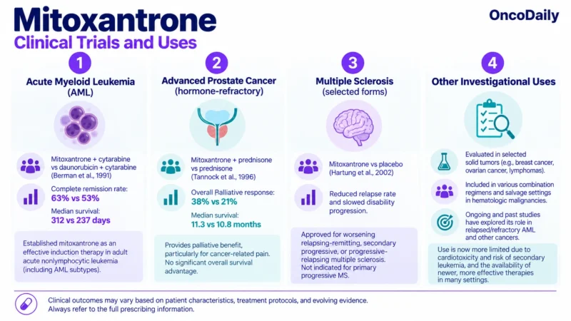 Mitoxantrone: Understanding Its Mechanism, Dosing, and Clinical Role in Leukemia and Prostate Cancer 12 Mitoxantrone OncoDaily