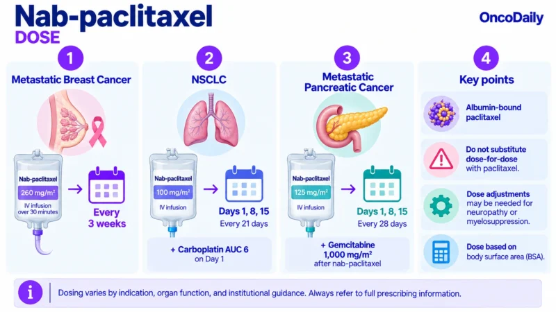 Nab-Paclitaxel: Understanding Its Mechanism, Dosing, and Clinical Role in Cancer 9 Nab-Paclitaxel OncoDaily