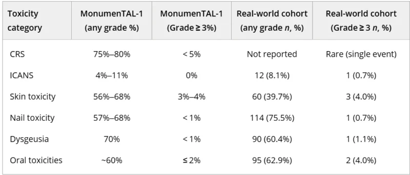 Talquetamab in R/R Multiple Myeloma: Real-World Analysis From the IMWG Immunotherapy Registry 3 Talquetamab in R/R Multiple Myeloma: Real-World Analysis From the IMWG Immunotherapy Registry