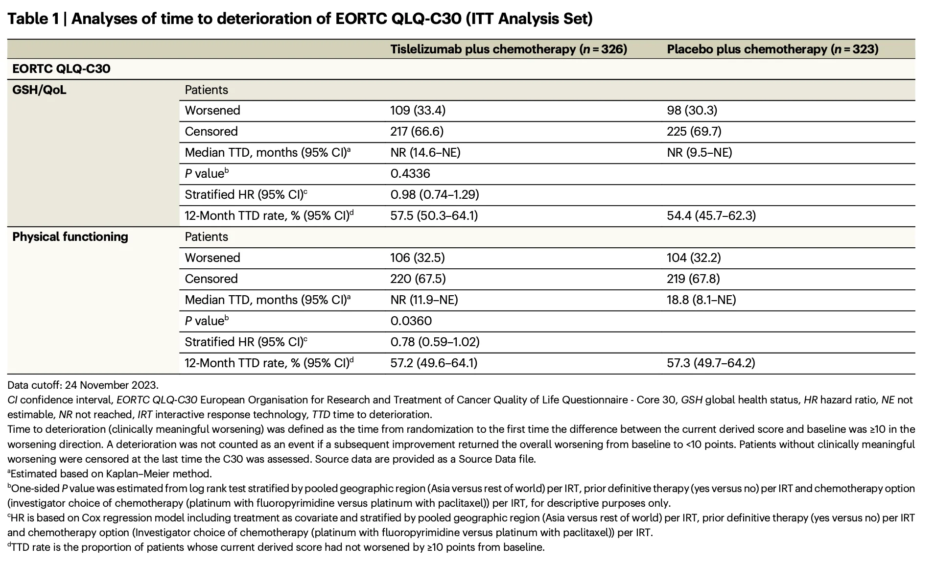 RATIONALE-306: Tislelizumab Plus Chemotherapy Shows Sustained 3-Year Survival Benefit in Advanced ESCC