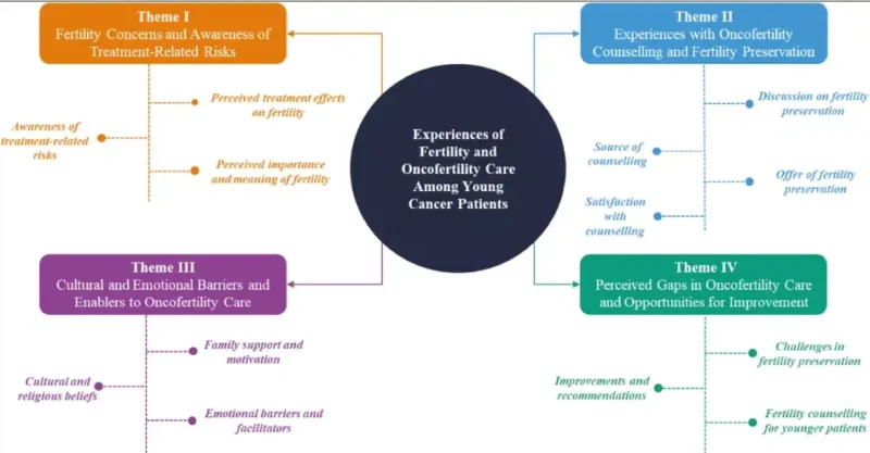Sara Alkatheeri: Highlighing the Importance of Fertility Concerns Among Young Cancer Patients 2 Sara Alkatheeri