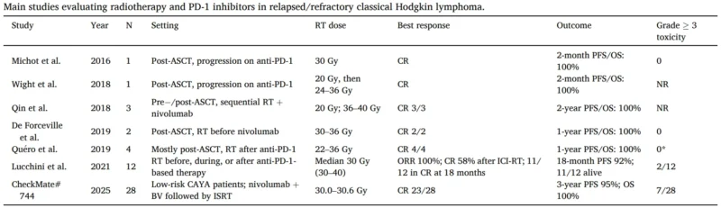 Radiotherapy for R/R Hodgkin Lymphoma: Targeting Residual Disease After BV and PD-1 Blockade