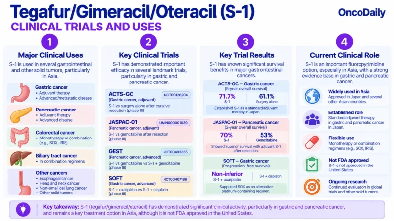 Tegafur/Gimeracil/Oteracil