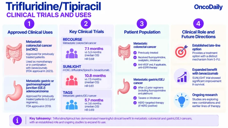 Trifluridine/tipiracil: Understanding Its Mechanism, Dosing, and Clinical Role 20 Trifluridine:Tipiracil OncoDaily