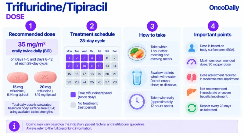 Trifluridine/tipiracil: Understanding Its Mechanism, Dosing, and Clinical Role 18 Trifluridine:Tipiracil OncoDaily