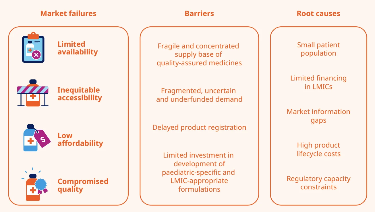 WHO Unveils 2026–2030 Strategy to Close the Childhood Cancer Medicines Gap