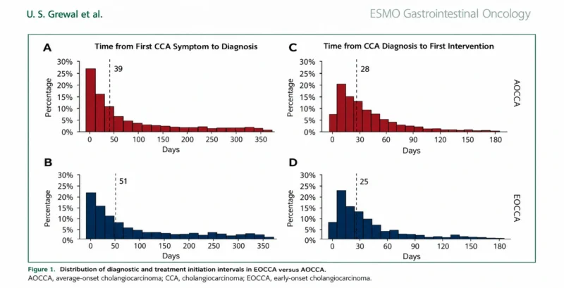 Angela Lamarca: Why Faster Diagnosis Matters in Early-Onset Cholangiocarcinoma