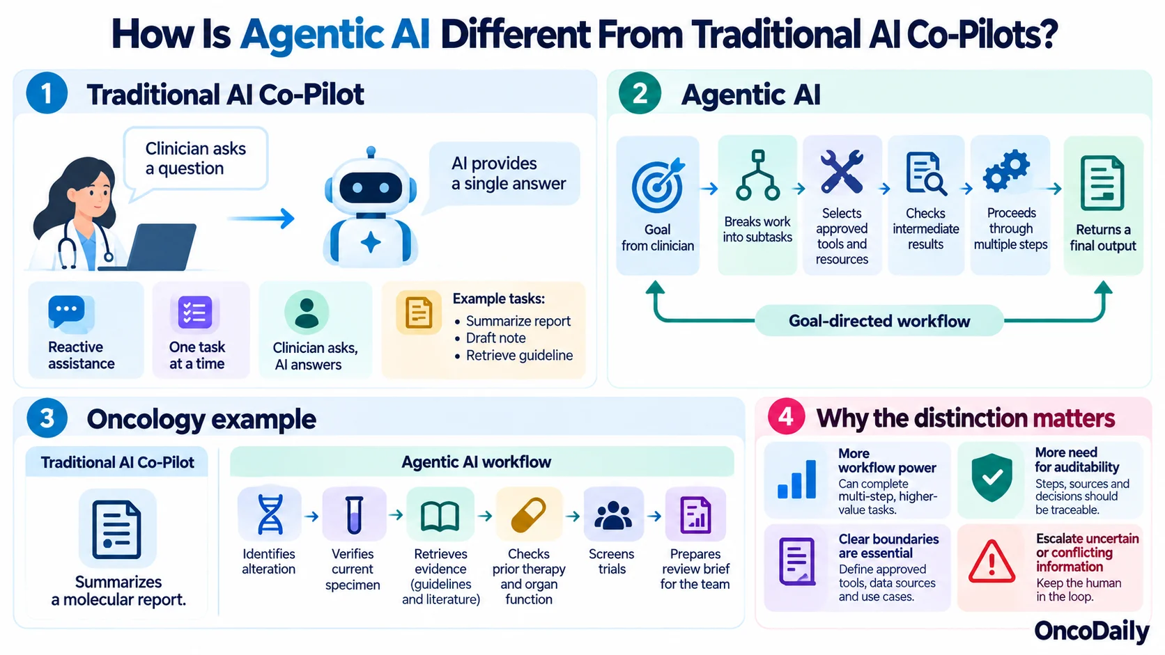 Agentic AI in Clinical Oncology: From AI Co-Pilots to Autonomous Tumor Board Workflows 3 Agentic AI in Clinical Oncology: From AI Co-Pilots to Autonomous Tumor Board Workflows