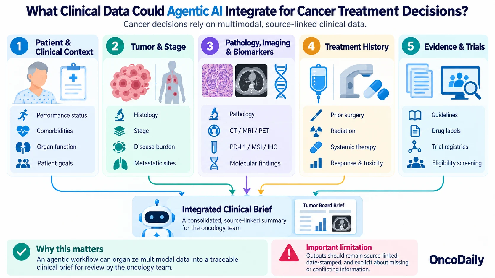 Agentic AI in Clinical Oncology: From AI Co-Pilots to Autonomous Tumor Board Workflows 5 Agentic AI in Clinical Oncology: From AI Co-Pilots to Autonomous Tumor Board Workflows