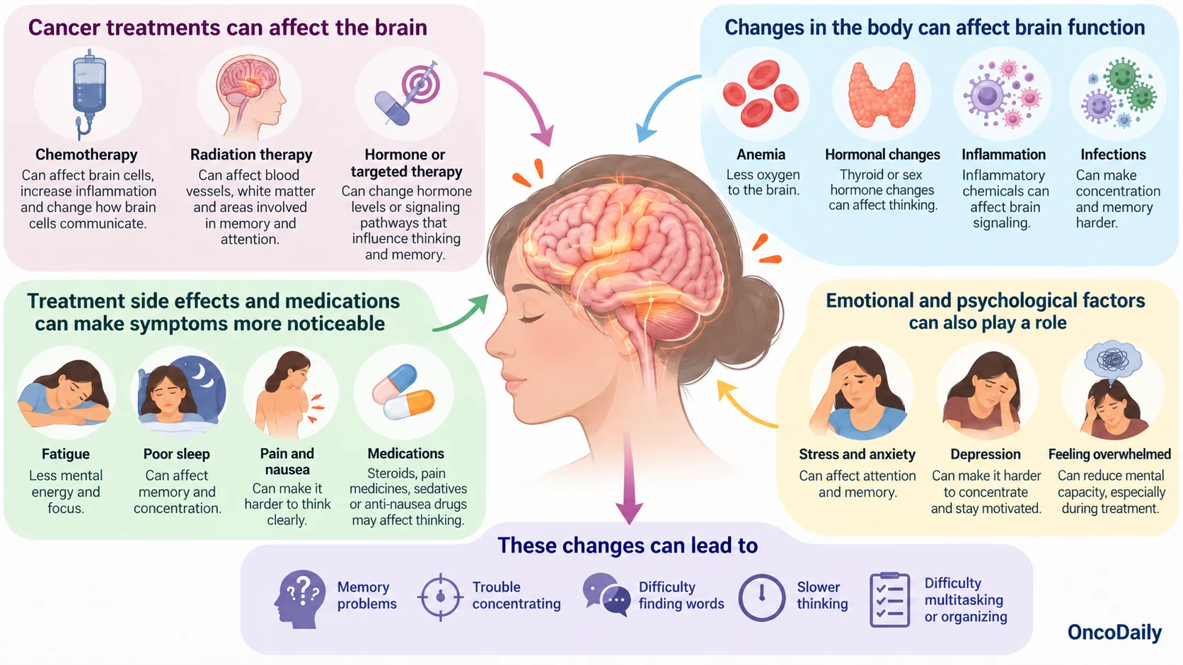 Chemo Brain: Memory Loss and Concentration Problems During Cancer Treatment 4 Chemo Brain: Memory Loss and Concentration Problems During Cancer Treatment