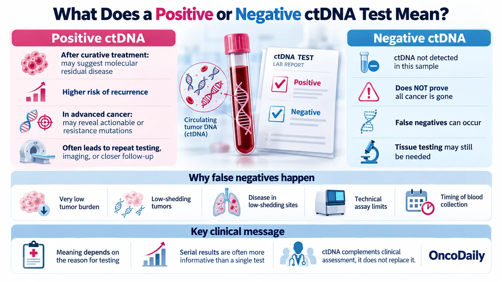 Liquid Biopsy and ctDNA After Cancer Treatment: Can ctDNA Detect Cancer Recurrence Before Scans? 5 Liquid Biopsy and ctDNA After Cancer Treatment: Can ctDNA Detect Cancer Recurrence Before Scans?
