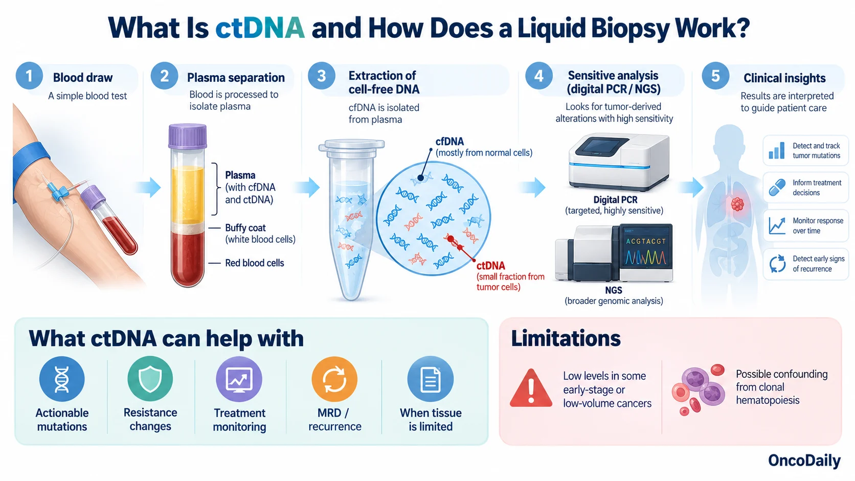 Liquid Biopsy and ctDNA After Cancer Treatment: Can ctDNA Detect Cancer Recurrence Before Scans? 2 Liquid Biopsy and ctDNA After Cancer Treatment: Can ctDNA Detect Cancer Recurrence Before Scans?