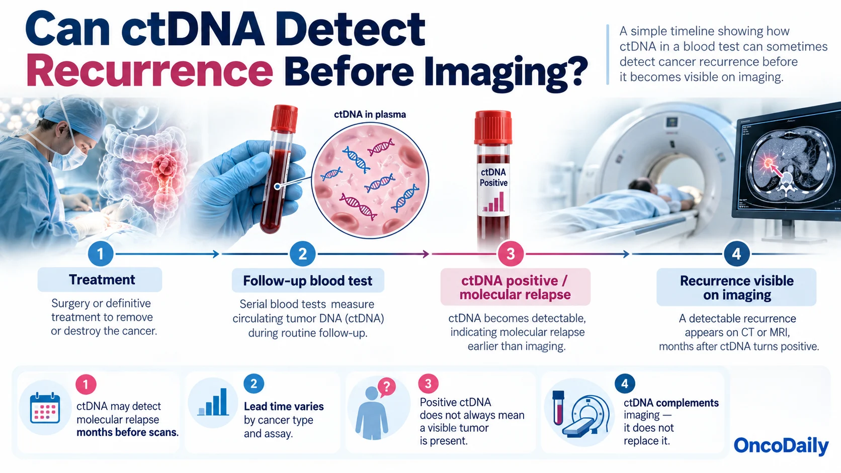 Liquid Biopsy and ctDNA After Cancer Treatment: Can ctDNA Detect Cancer Recurrence Before Scans? 4 Liquid Biopsy and ctDNA After Cancer Treatment: Can ctDNA Detect Cancer Recurrence Before Scans?