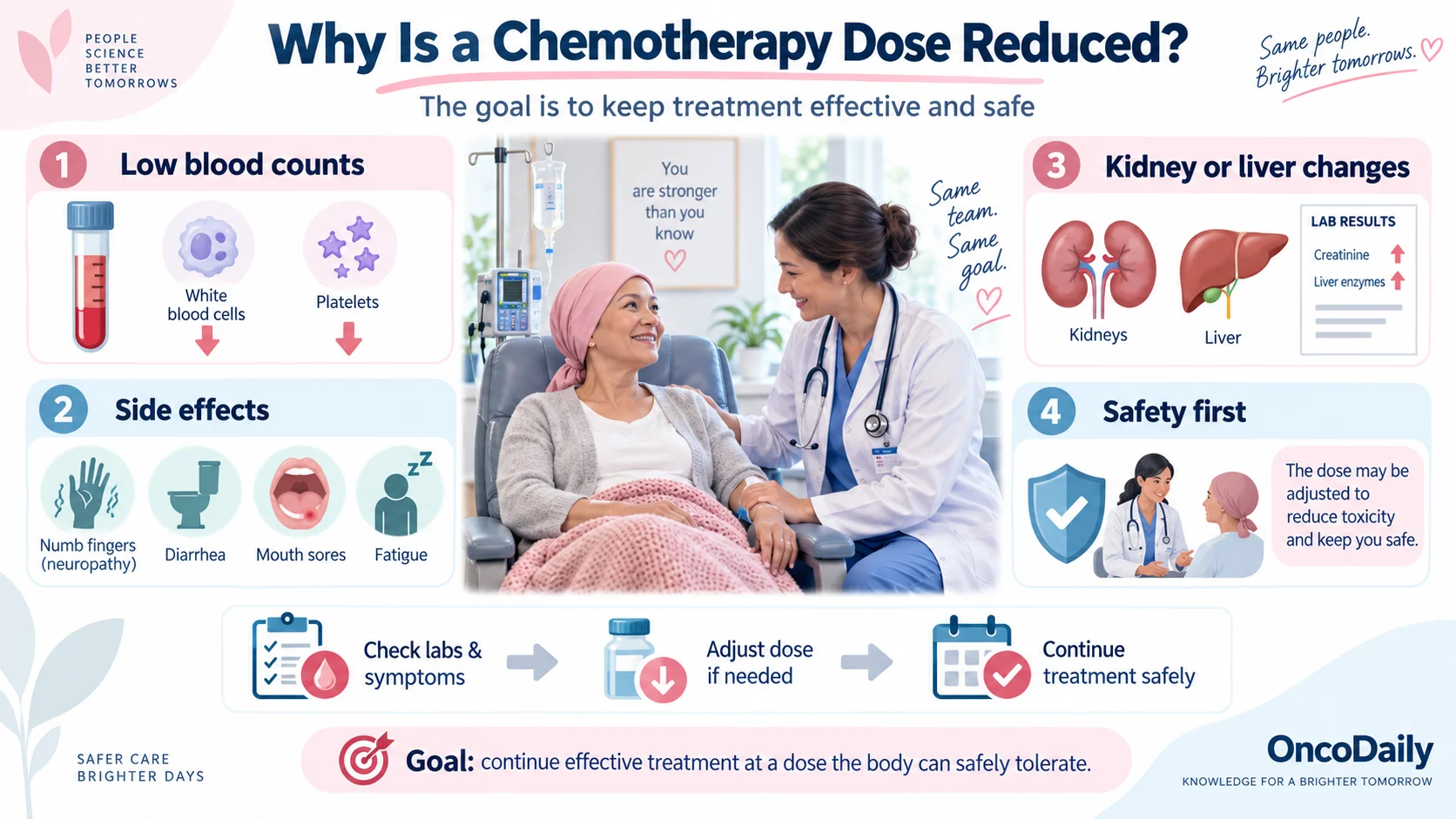 Why Is Chemotherapy Delayed or the Dose Reduced? Causes and What Patients Should Know