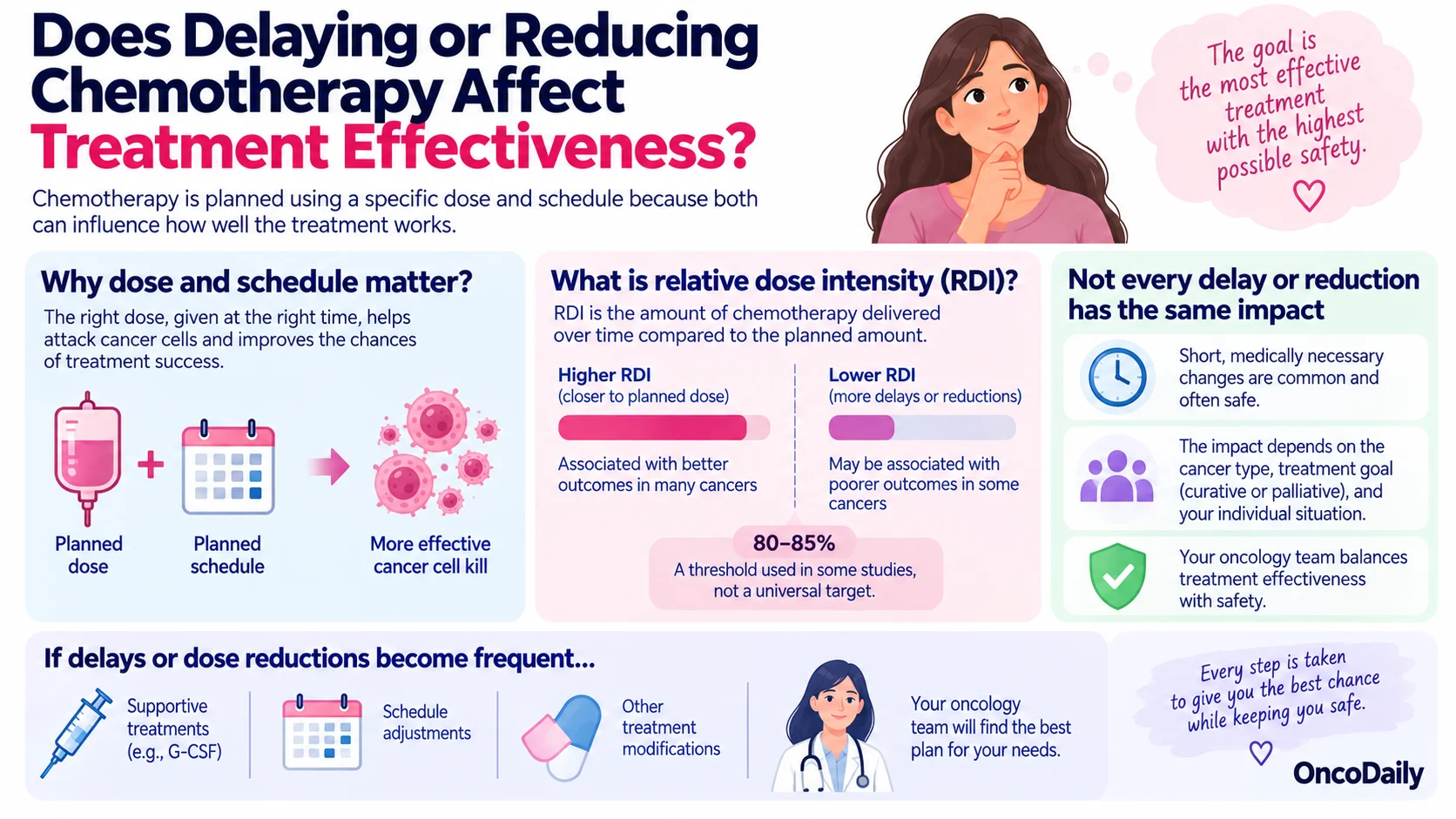 Why Is Chemotherapy Delayed or the Dose Reduced? Causes and What Patients Should Know