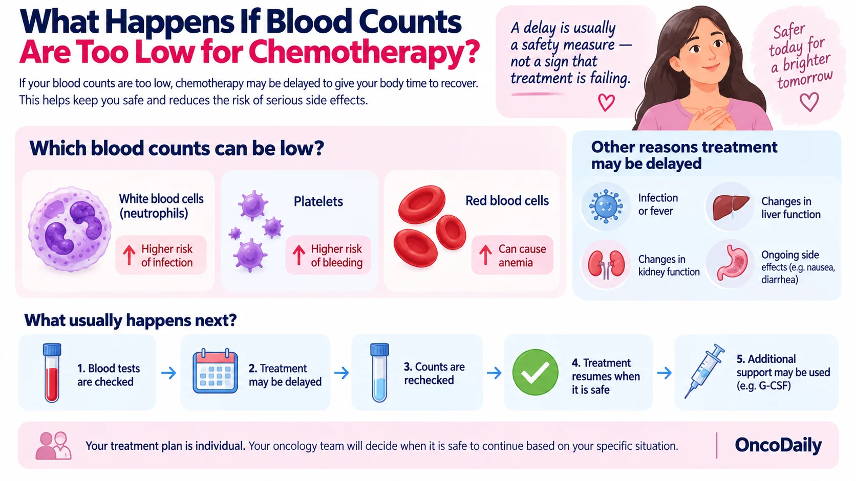 Why Is Chemotherapy Delayed or the Dose Reduced? Causes and What Patients Should Know