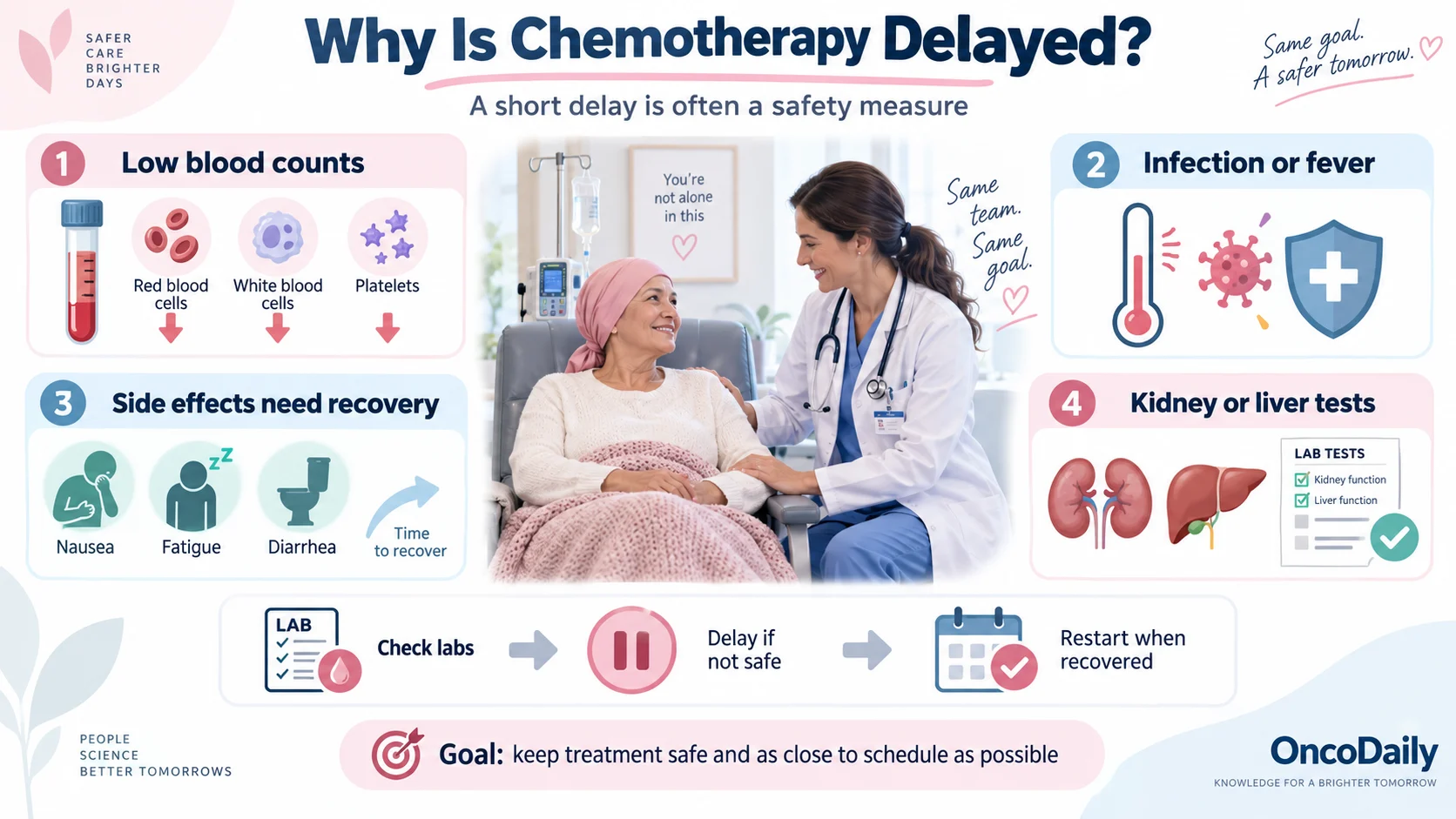 Why Is Chemotherapy Delayed or the Dose Reduced? Causes and What Patients Should Know