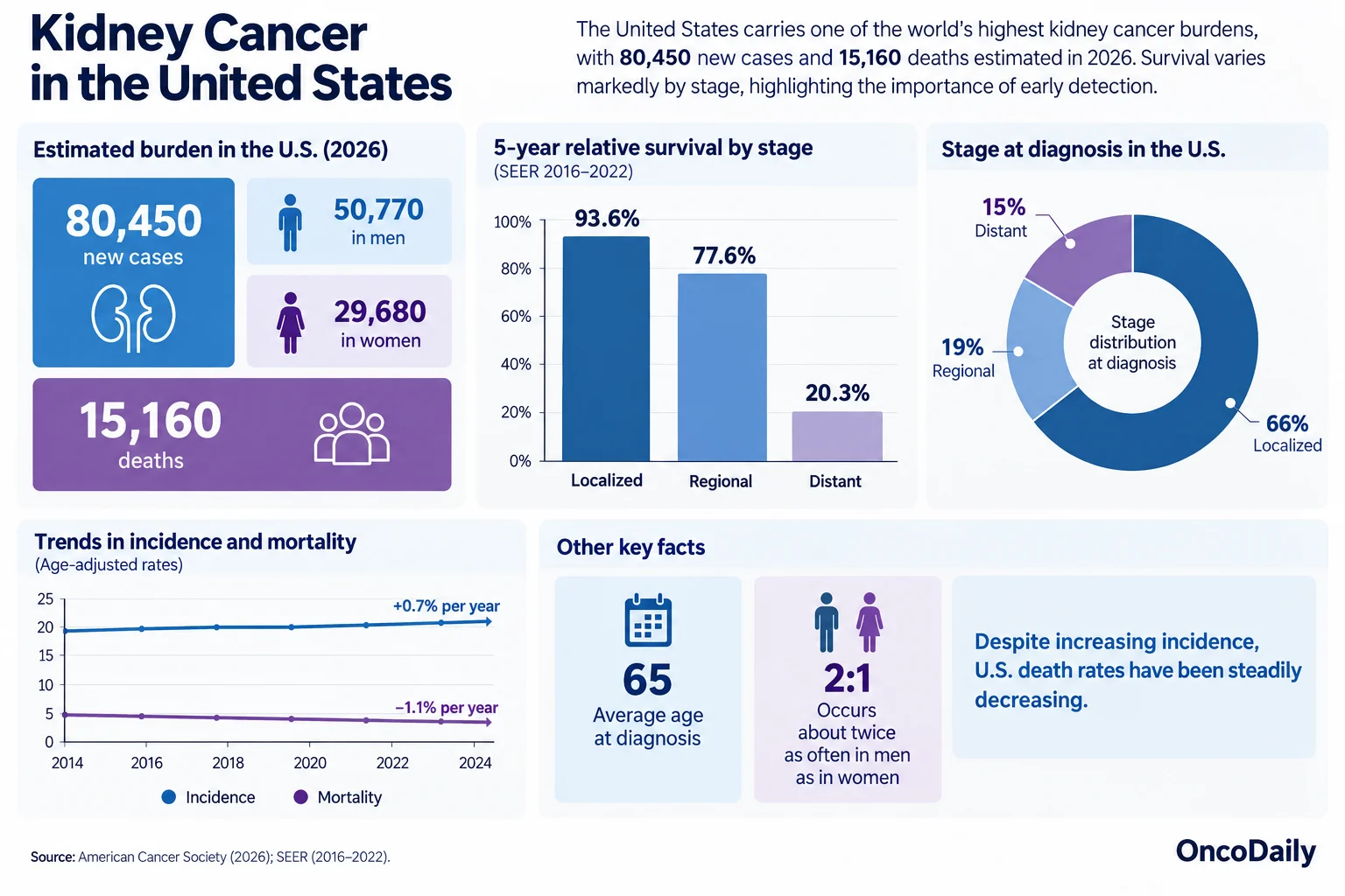 Kidney Cancer in Numbers: Global Burden, Regional Differences and the Road to 2050 3 Kidney Cancer in Numbers: Global Burden, Regional Differences and the Road to 2050