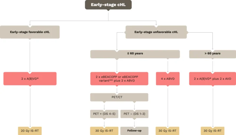 Hodgkin Lymphoma (HL) in 2026: What the New EHA Guidelines Recommend