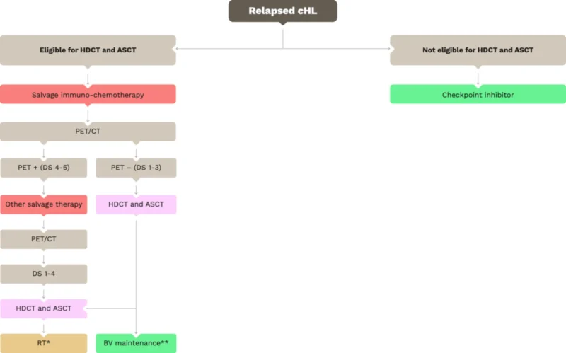 Hodgkin Lymphoma (HL) in 2026: What the New EHA Guidelines Recommend