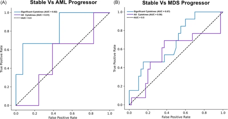 Inflammation Across the Myeloid Disease Spectrum 2 Inflammation Across the Myeloid Disease Spectrum