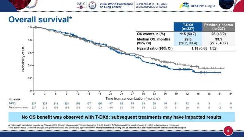 DESTINY-Lung04 Redefines First-Line Treatment in HER2-Mutant NSCLC, With PFS Benefit but No Current OS Advantage 4 DESTINY-Lung04